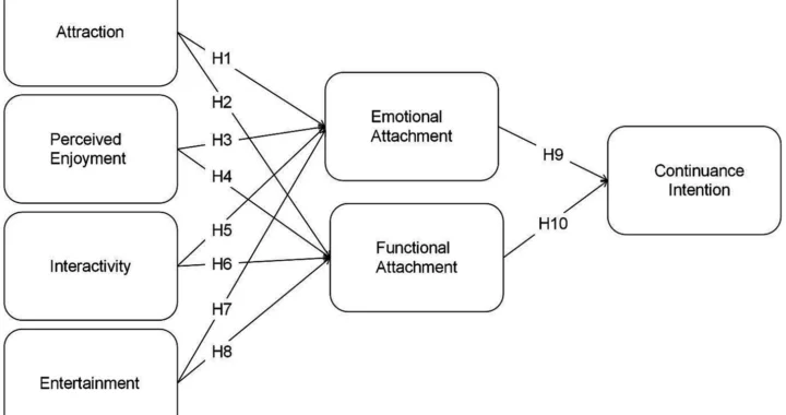 Understanding Human Behavior Through Streaming Platform for Relationship Psychology